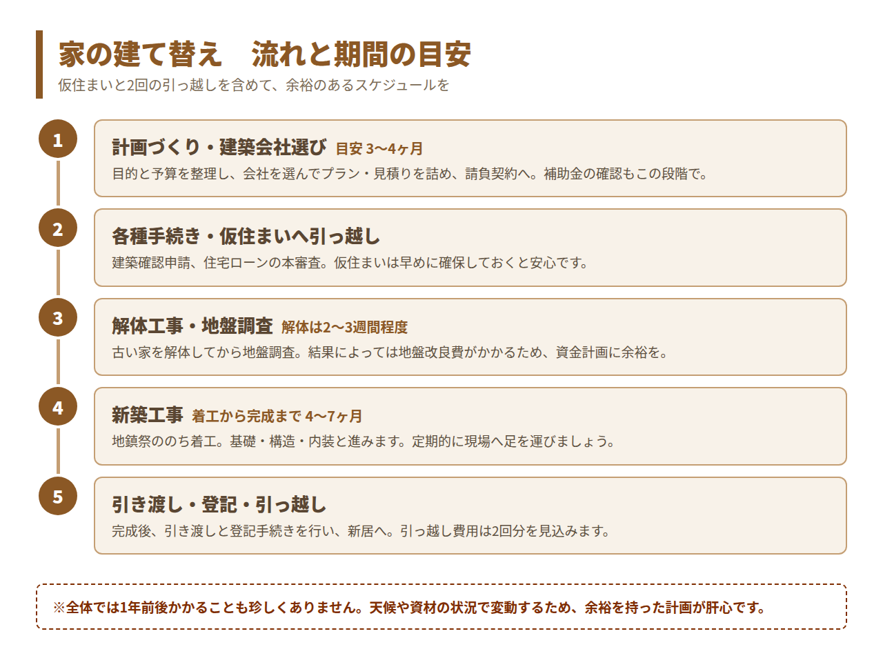 家の建て替えの流れと期間の目安の図解（計画から引き渡しまでの5ステップ）