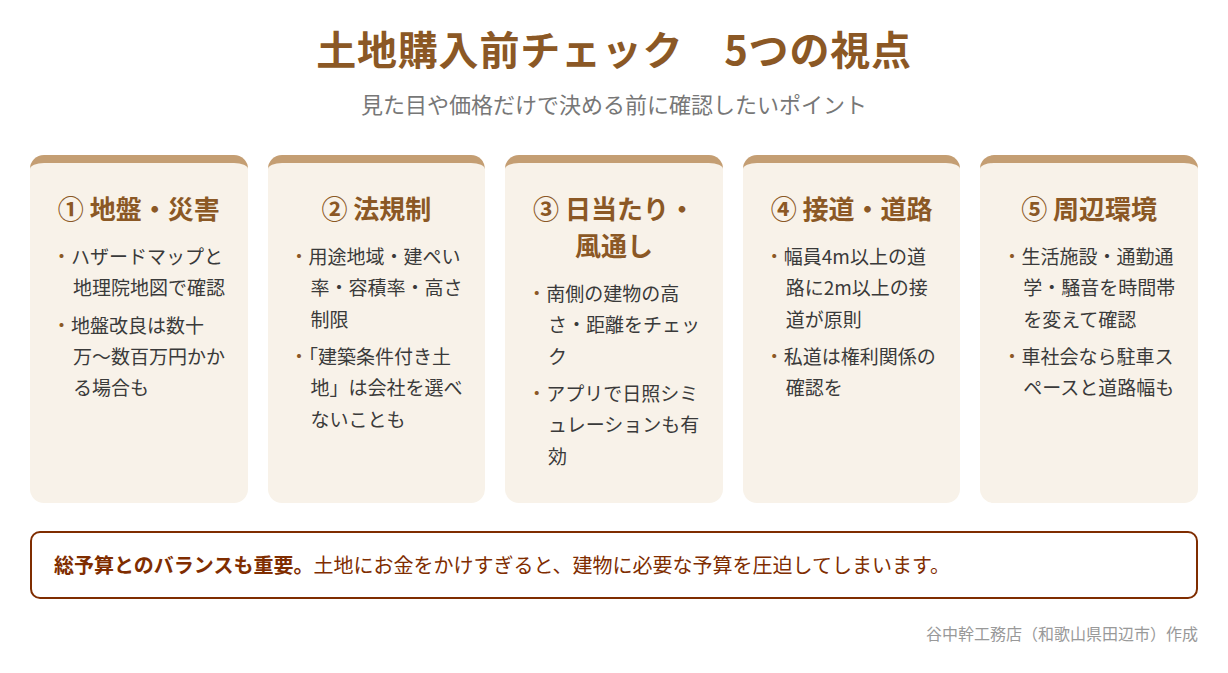 土地購入前チェック5つの視点(地盤災害・法規制・日当たり風通し・接道道路・周辺環境)の図解
