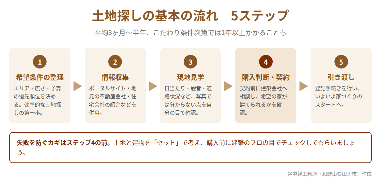 土地探しの基本の流れ5ステップ(希望条件の整理・情報収集・現地見学・購入判断契約・引き渡し)の図解