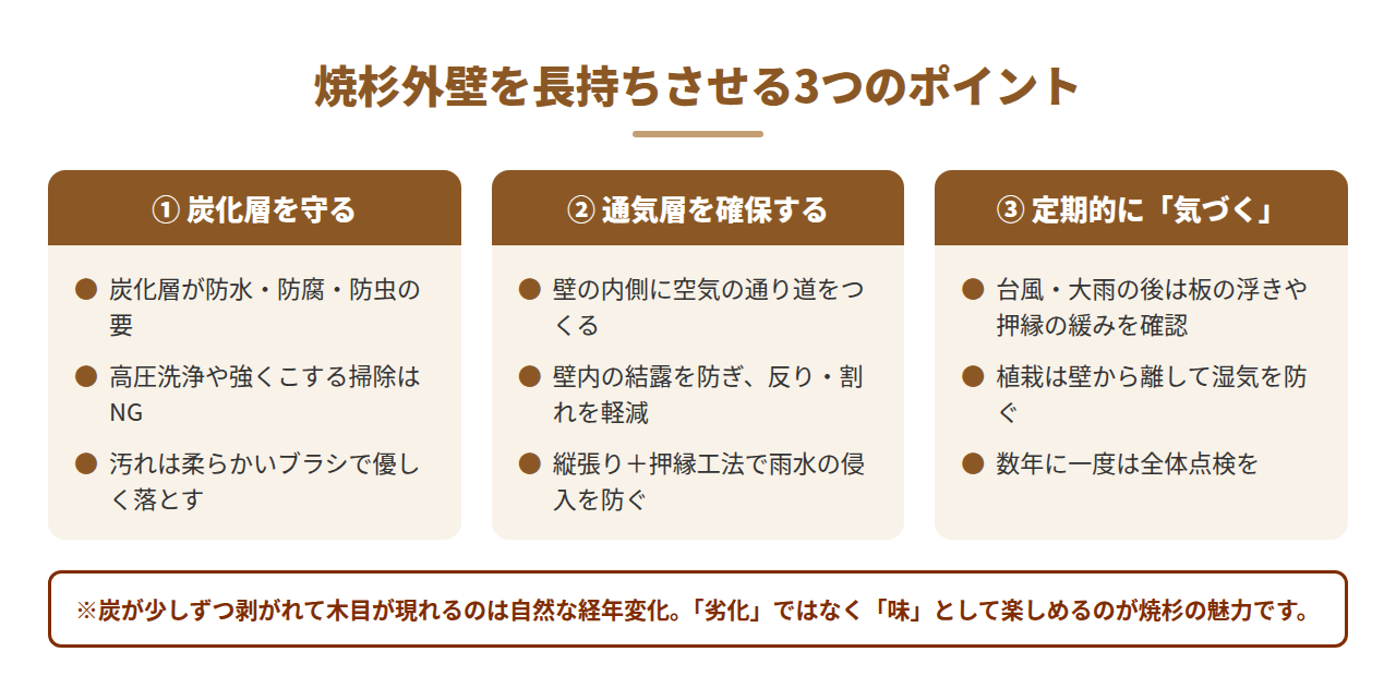 焼杉外壁を長持ちさせる3つのポイントの図解(炭化層を守る・通気層を確保する・定期的な点検)