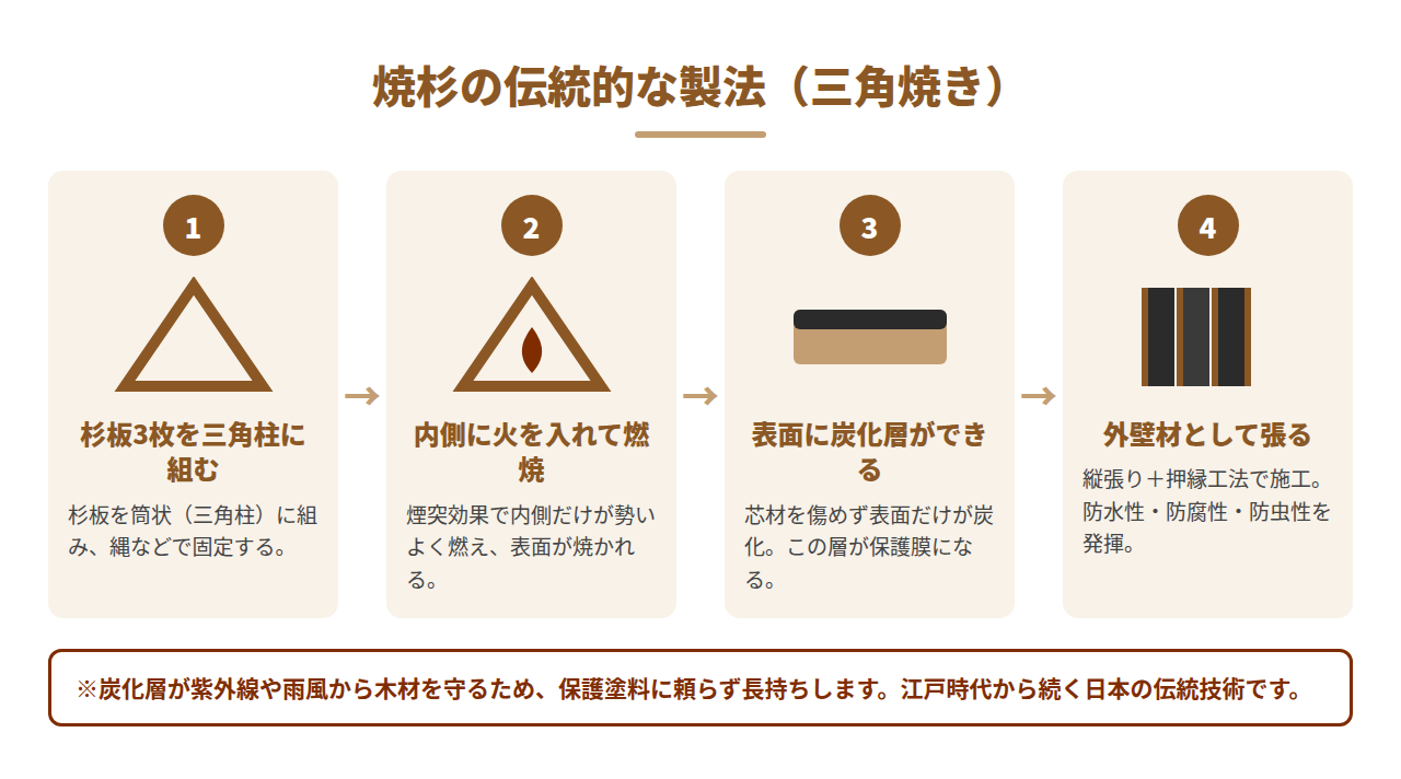 焼杉の伝統的な製法(三角焼き)の図解(杉板3枚を三角柱に組み内側から焼いて炭化層をつくる)