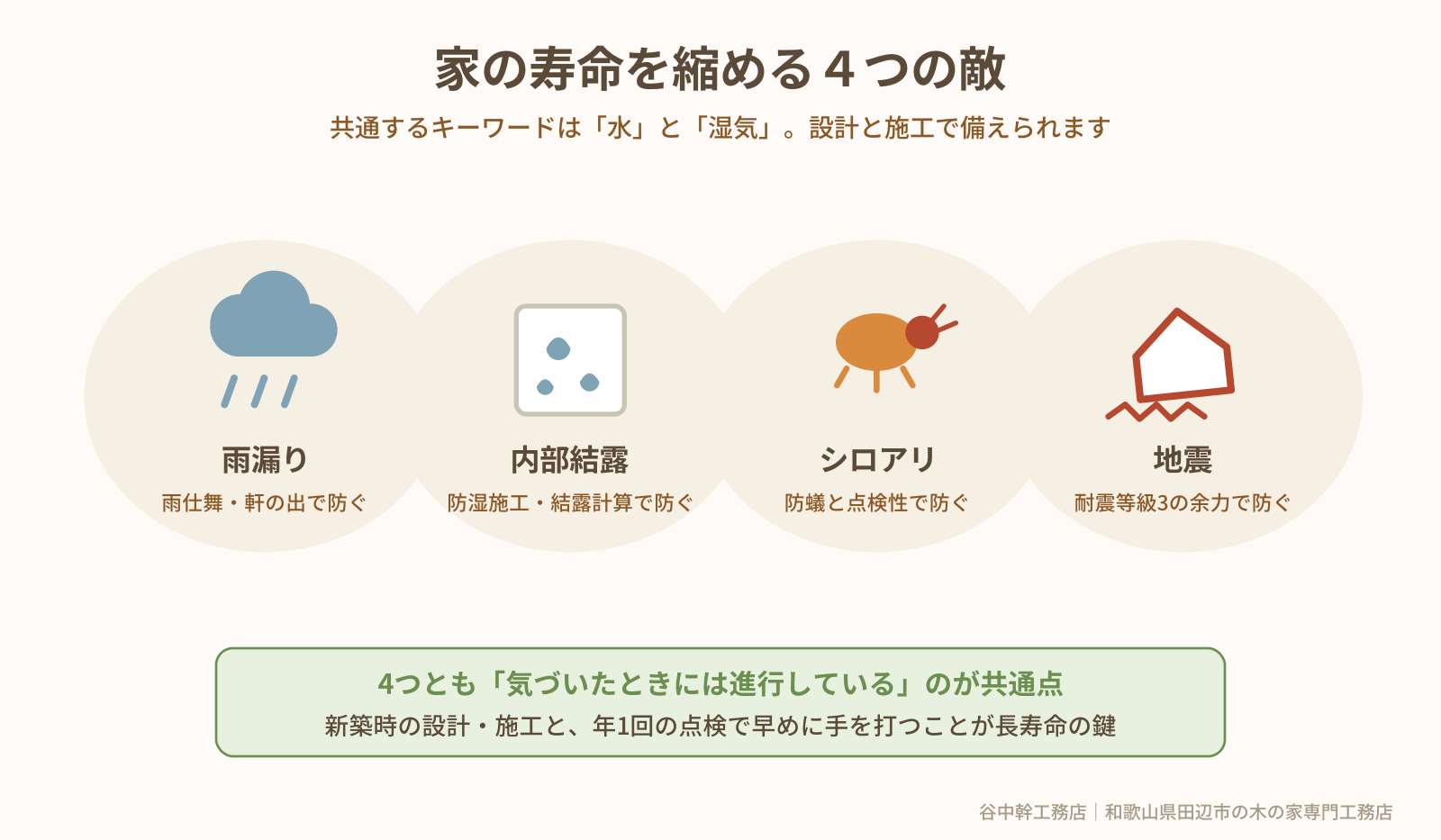 家の寿命を縮める4つの敵の図解(田辺市の木の家)