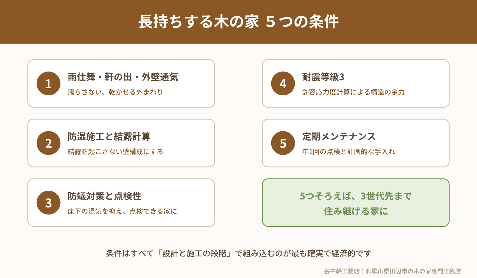 長持ちする木の家5つの条件の図解(田辺市)