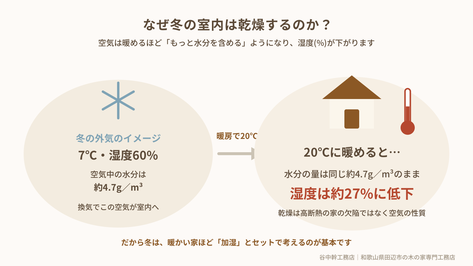 冬の室内が乾燥する理由の図解(外気を暖めると相対湿度が下がるしくみ・和歌山県田辺市)