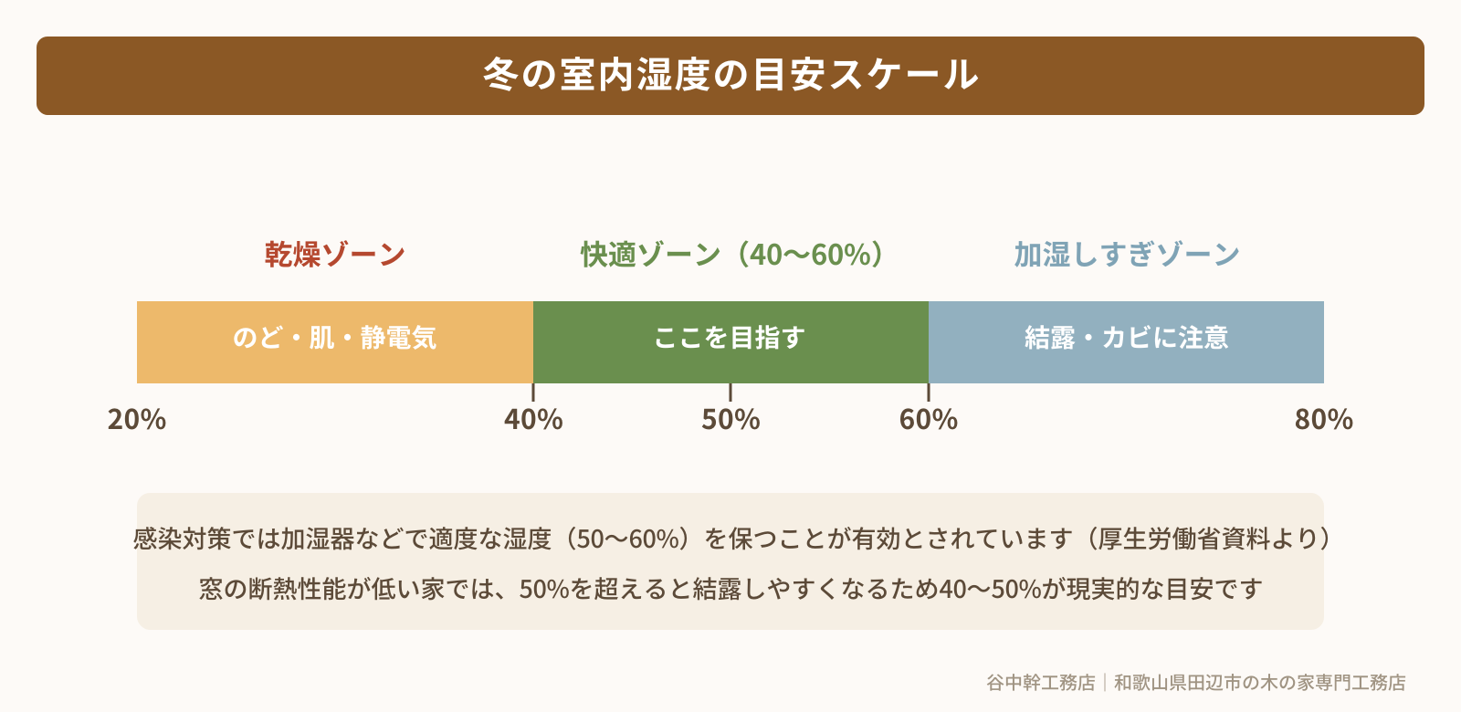 冬の室内湿度の目安スケール(乾燥40%未満・快適40〜60%・加湿しすぎ60%超の図解・田辺市)